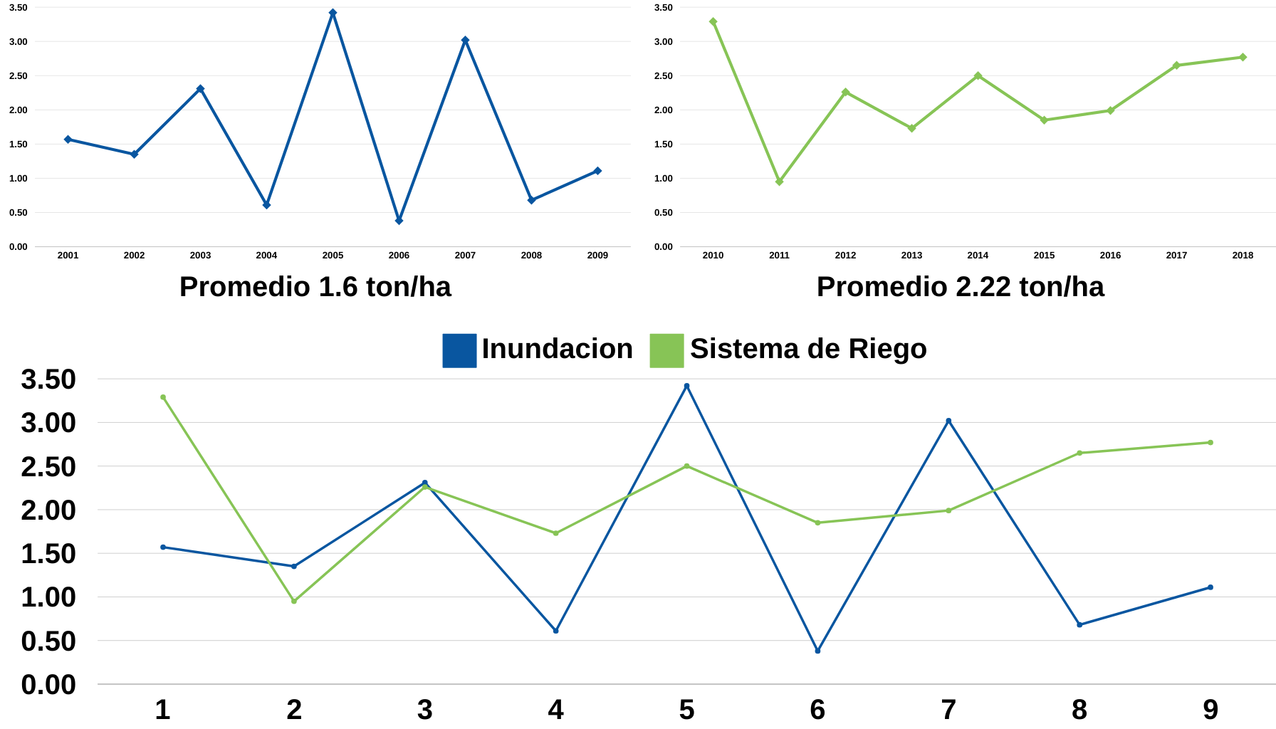 resultados de un sistema de riego